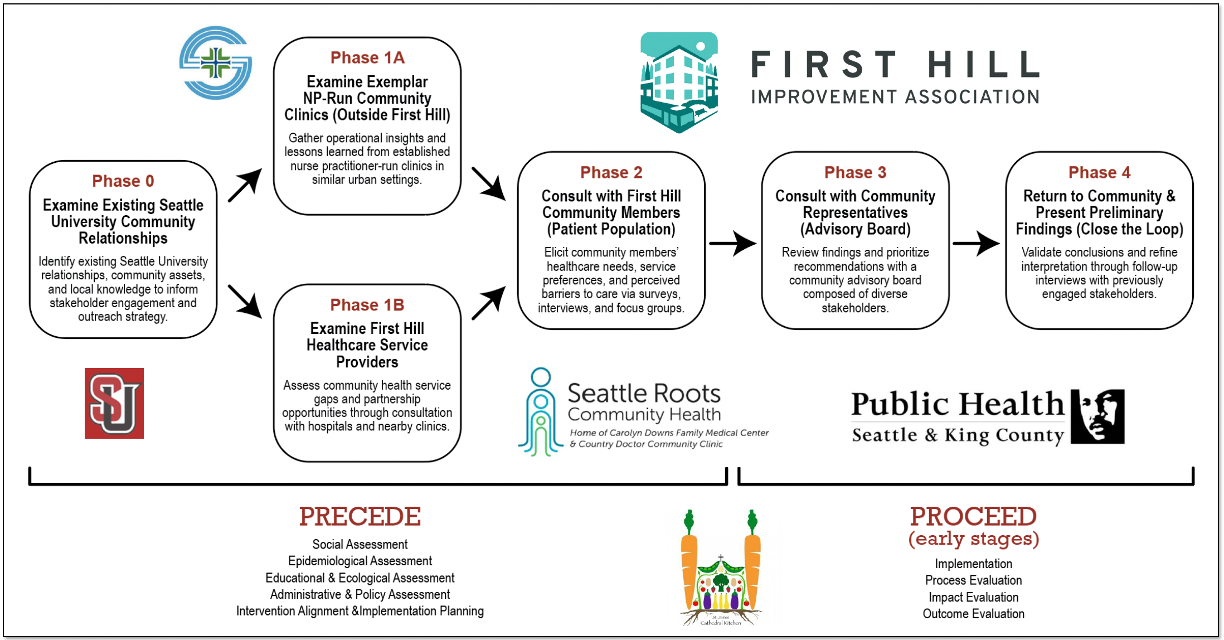 Completed and remaining phases of the needs assessment and development plan using the PRECEDE-PROCEED Model